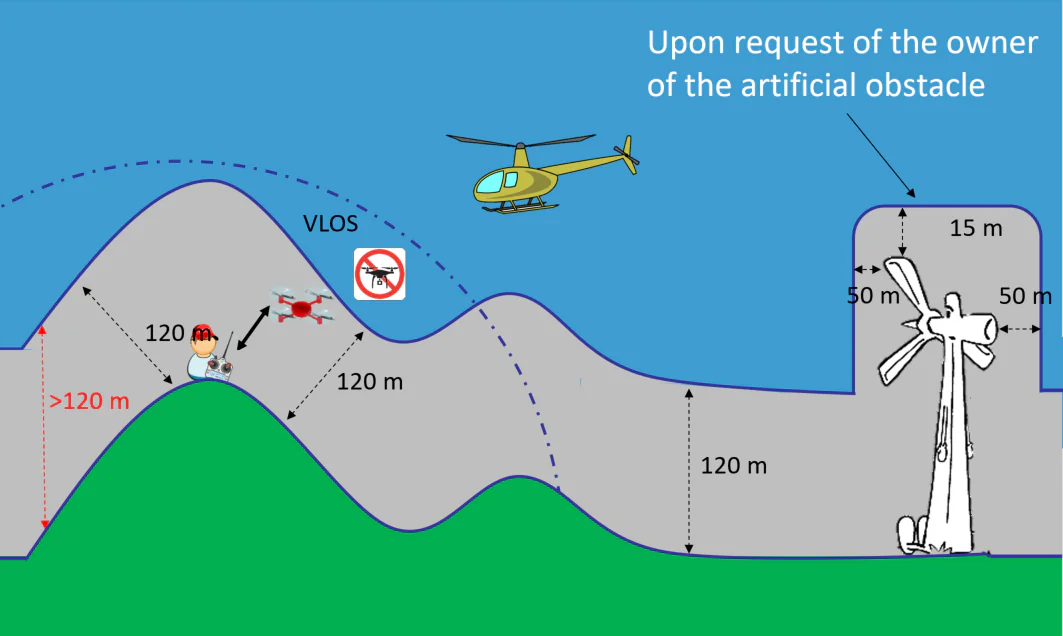 Infographic explaining the 120m drone height limit and Visual Line of Sight (VLOS) regulations.