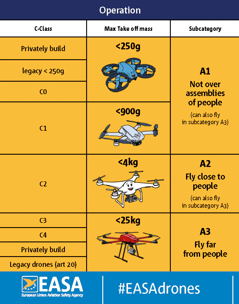 Official EASA table explaining drone categories based on mass, including A1, A2, and A3 subcategories.