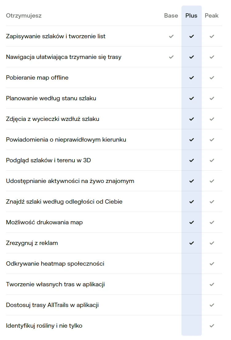 Tabela porównawcza pokazująca funkcje subskrypcji AllTrails Base, Plus i Peak, z zaznaczeniem map offline w wersji Plus.