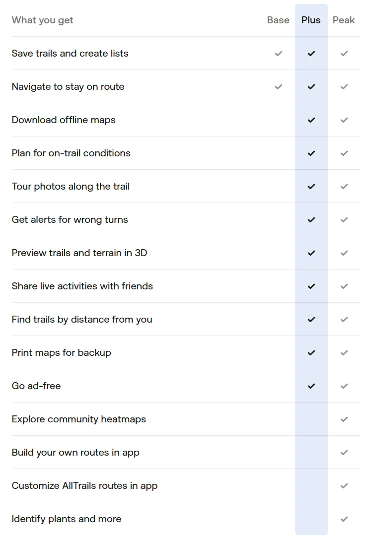 Comparison table showing the features of AllTrails Base, Plus, and Peak subscriptions, highlighting offline maps in the Plus tier.